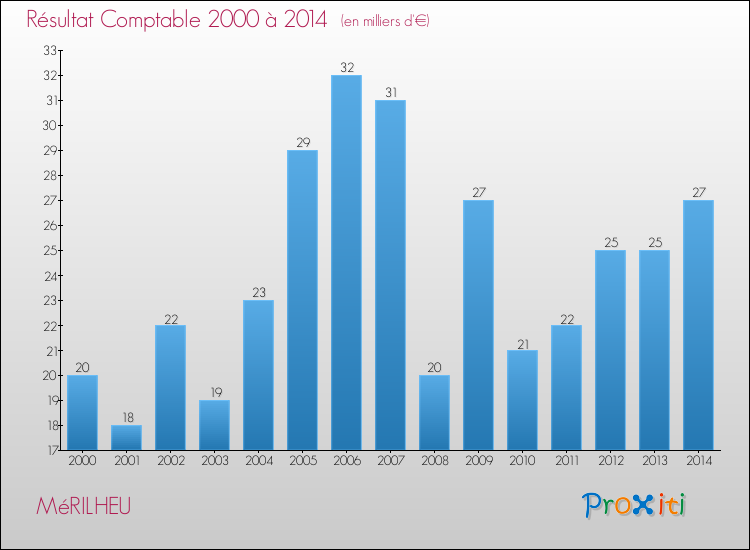 Evolution du résultat comptable pour la commune de MéRILHEU de 2000 à 2014 Evolution du résultat comptable pour MéRILHEU de 2000 à 2014