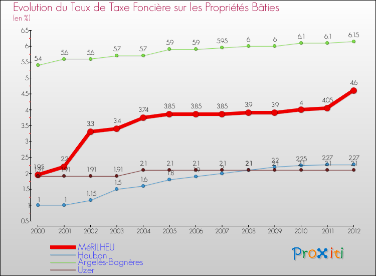 Evolution du taux de la taxe foncière sur le bati pour MéRILHEU et les communes proches de 2000 à 2012 Comparaison des taux de taxe foncière sur le bati pour MéRILHEU et les communes voisines de 2000 à 2012