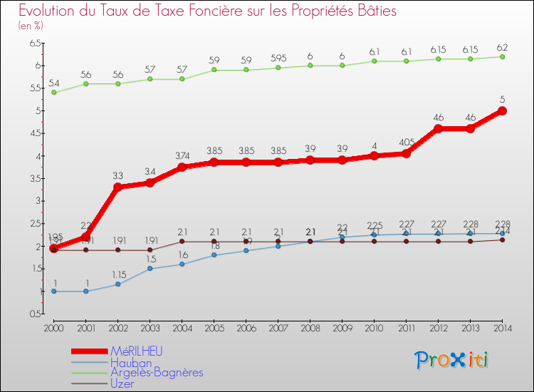 Evolution du taux de la taxe foncière sur le bati pour MéRILHEU et les communes proches de 2000 à 2014 Comparaison des taux de taxe foncière sur le bati pour MéRILHEU et les communes voisines de 2000 à 2014