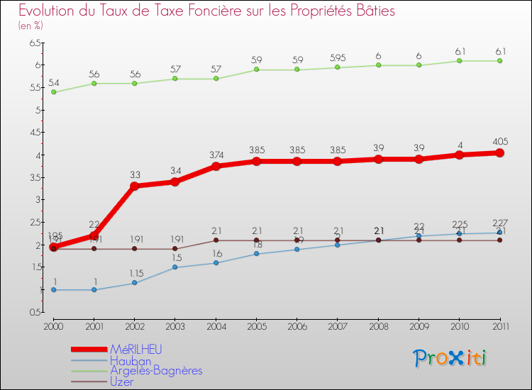 Evolution du taux de la taxe foncière sur le bati pour MéRILHEU et les communes proches Comparaison des taux de taxe foncière sur le bati pour MéRILHEU et les communes voisines