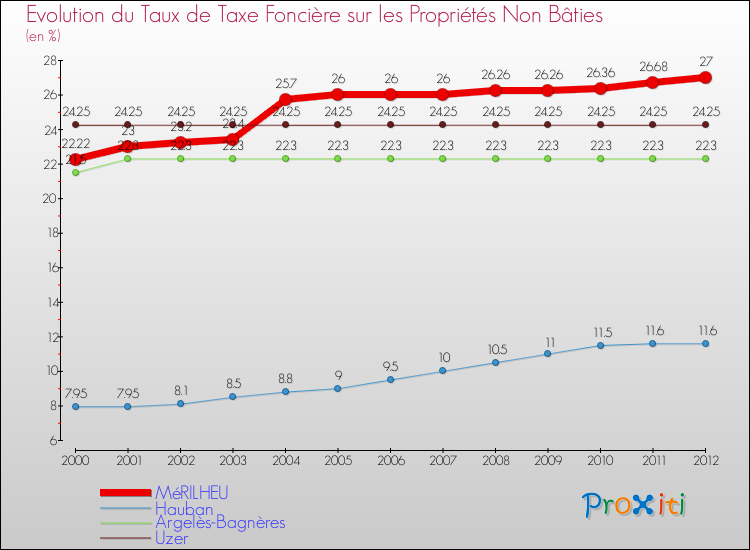 Evolution du taux de la taxe foncière sur les immeubles et terrains non batis pour MéRILHEU et les communes proches de 2000 à 2012 Comparaison des taux de la taxe foncière sur les immeubles et terrains non batis pour MéRILHEU et les communes voisines de 2000 à 2012