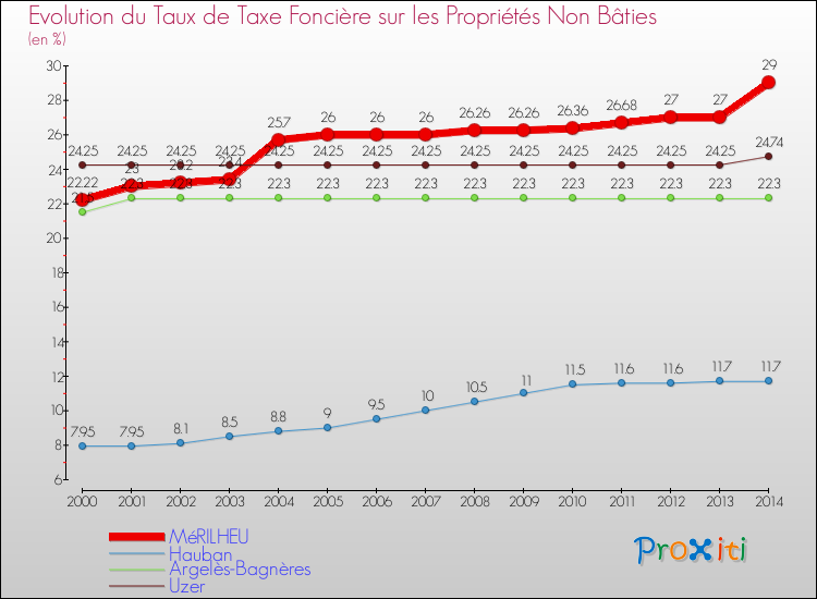 Evolution du taux de la taxe foncière sur les immeubles et terrains non batis pour MéRILHEU et les communes proches de 2000 à 2014 Comparaison des taux de la taxe foncière sur les immeubles et terrains non batis pour MéRILHEU et les communes voisines de 2000 à 2014