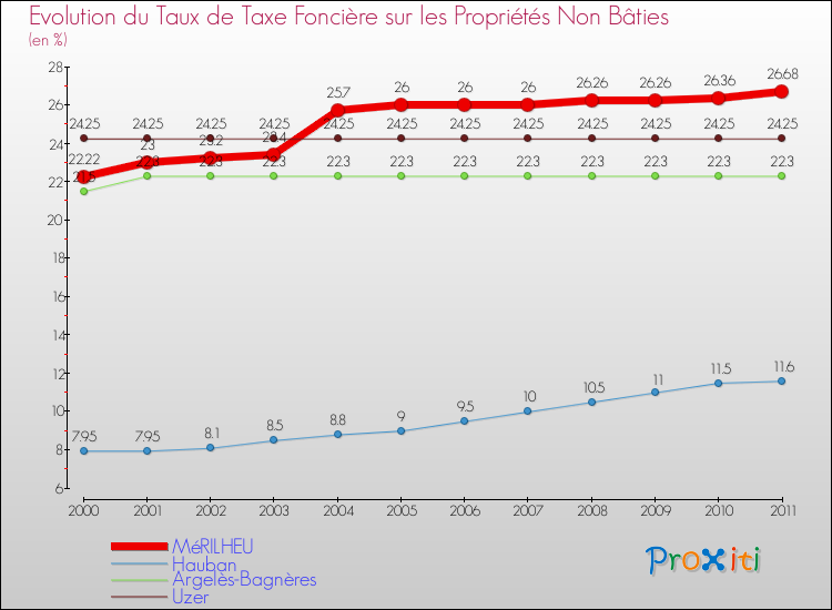 Evolution du taux de la taxe foncière sur les immeubles et terrains non batis pour MéRILHEU et les communes proches Comparaison des taux de la taxe foncière sur les immeubles et terrains non batis pour MéRILHEU et les communes voisines