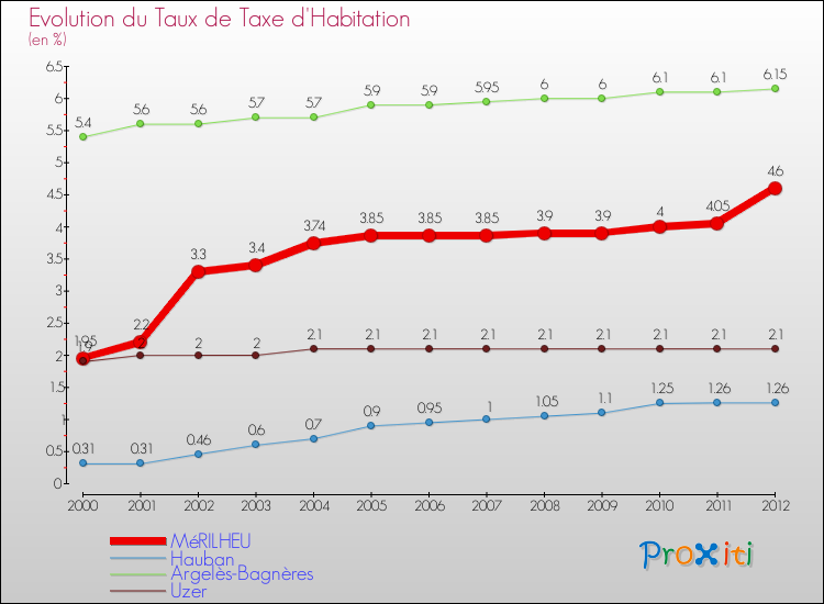 Evolution du taux de la taxe d'habitation pour MéRILHEU et les communes proches Comparaison des taux de la taxe d'habitation pour MéRILHEU et les communes voisines