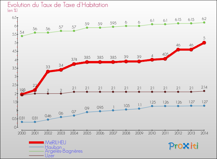 Evolution du taux de la taxe d'habitation pour MéRILHEU et les communes proches de 2000 à 2014 Comparaison des taux de la taxe d'habitation pour MéRILHEU et les communes voisines de 2000 à 2014