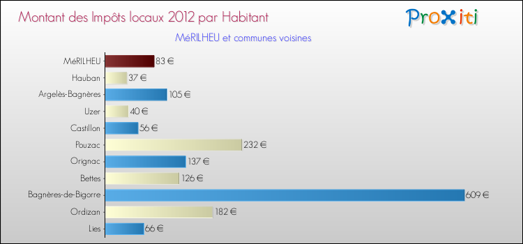 Montant des impôts locaux par Habitant pour MéRILHEU et les communes proches Comparaison des impôts locaux par habitant pour MéRILHEU et les communes voisines