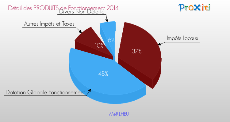 Décomposition du Budget de Fonctionnement 2014 de la commune de MéRILHEU Budget de Fonctionnement 2014 pour la commune de MéRILHEU