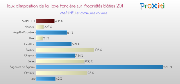 Taux d'imposition de la taxe foncière sur le bati 2011 pour MéRILHEU et les communes proches Comparaison des taux d'imposition de la taxe foncière sur le bati 2011 pour MéRILHEU et les communes voisines