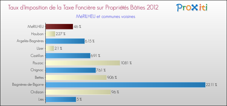 Taux d'imposition de la taxe foncière sur le bati 2012 pour MéRILHEU et les communes proches Comparaison des taux d'imposition de la taxe foncière sur le bati 2012 pour MéRILHEU et les communes voisines