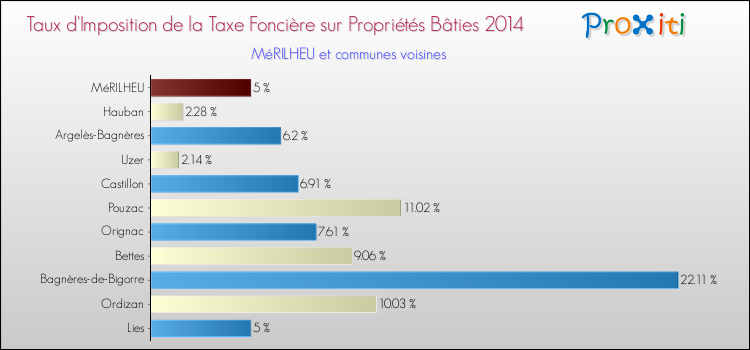 Taux d'imposition de la taxe foncière sur le bati 2014 pour MéRILHEU et les communes proches Comparaison des taux d'imposition de la taxe foncière sur le bati 2014 pour MéRILHEU et les communes voisines