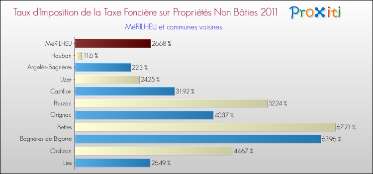 Taux d'imposition de la taxe foncière sur les immeubles et terrains non batis 2011 pour MéRILHEU et les communes proches Comparaison des taux d'imposition de la taxe foncière sur les immeubles et terrains non batis 2011 pour MéRILHEU et les communes voisines