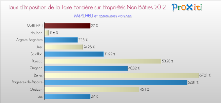 Taux d'imposition de la taxe foncière sur les immeubles et terrains non batis 2012 pour MéRILHEU et les communes proches Comparaison des taux d'imposition de la taxe foncière sur les immeubles et terrains non batis 2012 pour MéRILHEU et les communes voisines