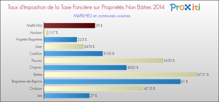 Taux d'imposition de la taxe foncière sur les immeubles et terrains non batis 2014 pour MéRILHEU et les communes proches Comparaison des taux d'imposition de la taxe foncière sur les immeubles et terrains non batis 2014 pour MéRILHEU et les communes voisines