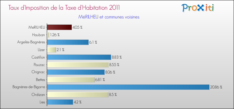 Taux d'imposition de la taxe d'habitation 2011 pour MéRILHEU et les communes proches Comparaison des taux d'imposition de la taxe d'habitation 2011 pour MéRILHEU et les communes voisines