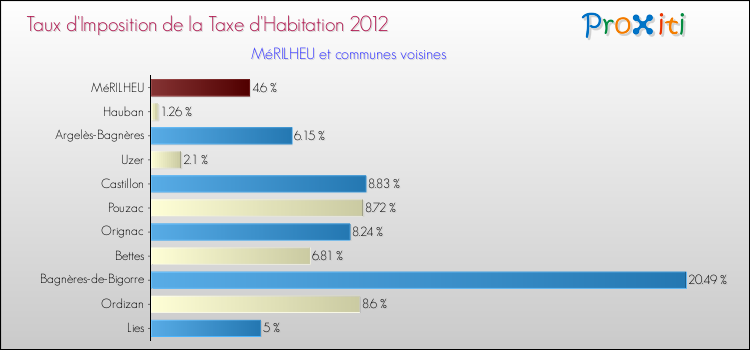 Taux d'imposition de la taxe d'habitation 2012 pour MéRILHEU et les communes proches Comparaison des taux d'imposition de la taxe d'habitation 2012 pour MéRILHEU et les communes voisines