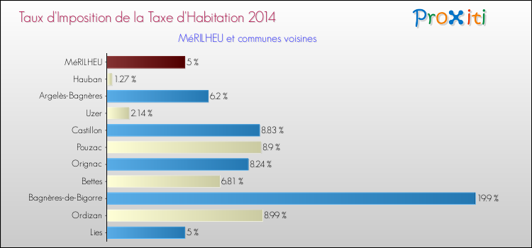 Taux d'imposition de la taxe d'habitation 2014 pour MéRILHEU et les communes proches Comparaison des taux d'imposition de la taxe d'habitation 2014 pour MéRILHEU et les communes voisines
