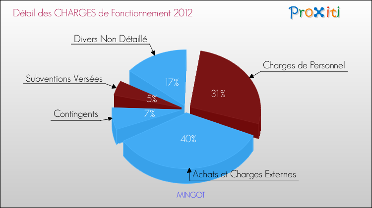 Décomposition des Charges de Fonctionnement 2012 de la commune de MINGOT Charges de Fonctionnement 2012 pour la commune de MINGOT