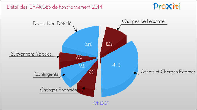 Décomposition des Charges de Fonctionnement 2014 de la commune de MINGOT Charges de Fonctionnement 2014 pour la commune de MINGOT