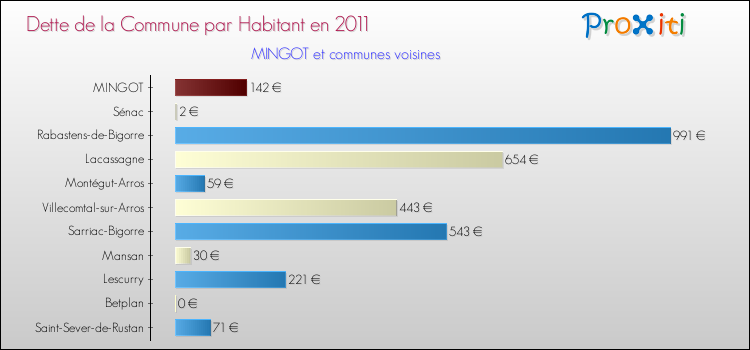 Dette par habitant de la commune en 2011 pour MINGOT et les communes proches Comparaison de la dette par habitant de la commune en 2011 pour MINGOT et les communes voisines