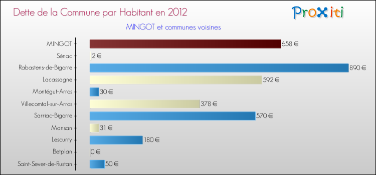 Dette par habitant de la commune en 2012 pour MINGOT et les communes proches Comparaison de la dette par habitant de la commune en 2012 pour MINGOT et les communes voisines