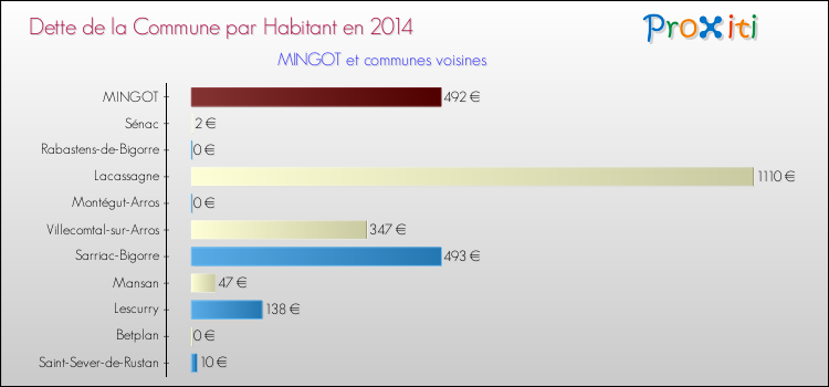 Dette par habitant de la commune en 2014 pour MINGOT et les communes proches Comparaison de la dette par habitant de la commune en 2014 pour MINGOT et les communes voisines