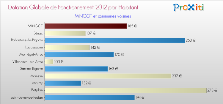 Montant des dotations globales de fonctionnement DGF par Habitant pour MINGOT et les communes proches Comparaison des des dotations globales de fonctionnement DGF par habitant pour MINGOT et les communes voisines
