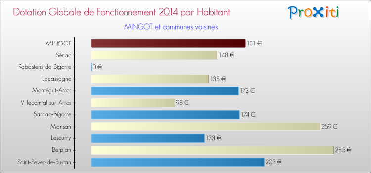 Montant des dotations globales de fonctionnement DGF par Habitant pour MINGOT et les communes proches en 2014. Comparaison des des dotations globales de fonctionnement DGF par habitant pour MINGOT et les communes voisines en 2014.