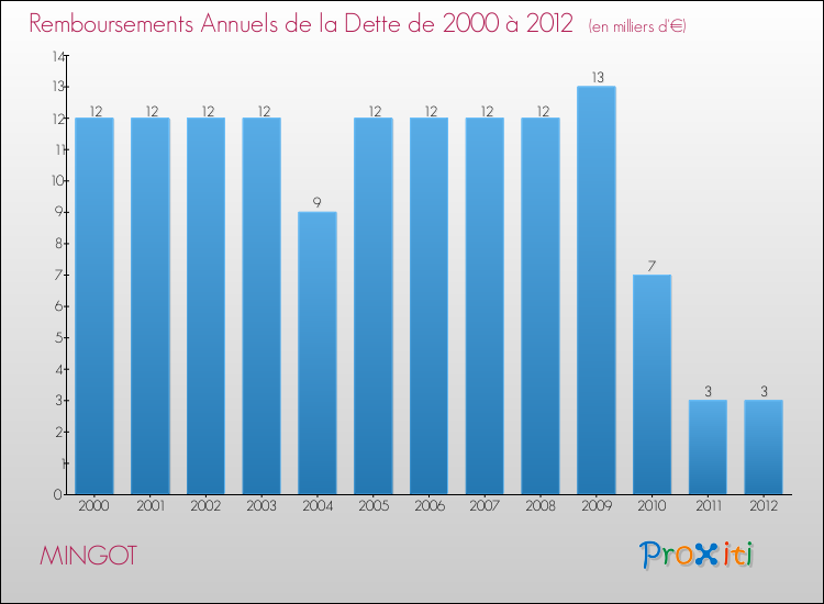 Evolution de l'annuité de la dette pour la commune de MINGOT de 2000 à 2012 Annuités de la dette pour MINGOT de 2000 à 2012