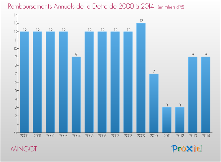 Evolution de l'annuité de la dette pour la commune de MINGOT de 2000 à 2014 Annuités de la dette pour MINGOT de 2000 à 2014