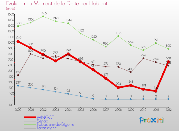 Evolution de la dette par habitant pour la commune de MINGOT et les communes proches de 2000 à 2012 Comparaison de la dette par habitant pour MINGOT et les communes voisines de 2000 à 2012