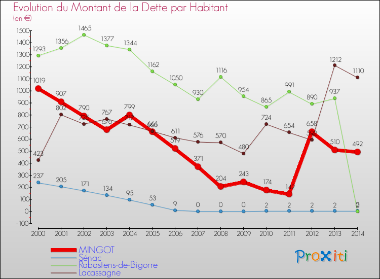 Evolution de la dette par habitant pour la commune de MINGOT et les communes proches de 2000 à 2014 Comparaison de la dette par habitant pour MINGOT et les communes voisines de 2000 à 2014