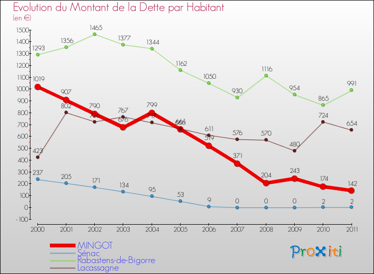 Evolution de la dette par habitant pour la commune de MINGOT et les communes proches Comparaison de la dette par habitant pour MINGOT et les communes voisines