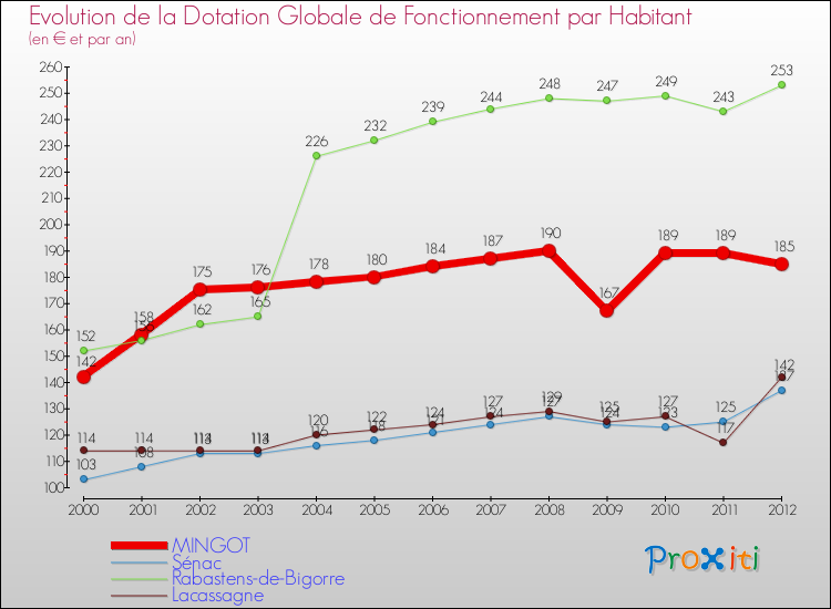 Evolution et montant de la dotation globale de fonctionnement par Habitant pour MINGOT et les communes proches Comparaison des dotations globales de fonctionnement par habitant pour MINGOT et les communes voisines