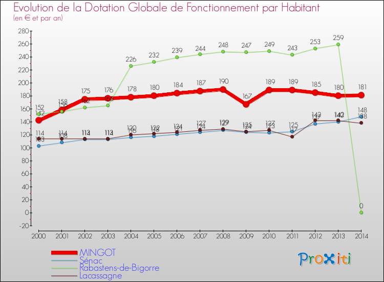Evolution et montant de la dotation globale de fonctionnement par Habitant pour MINGOT et les communes proches de 2000 à 2014. Comparaison des dotations globales de fonctionnement par habitant pour MINGOT et les communes voisines de 2000 à 2014.