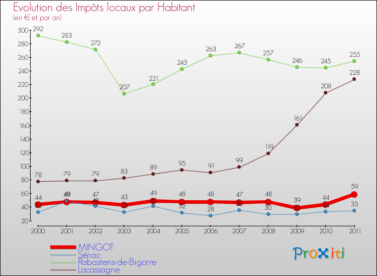 Evolution et montant des impôts locaux par Habitant pour MINGOT et les communes proches Comparaison des impôts locaux par habitant pour MINGOT et les communes voisines