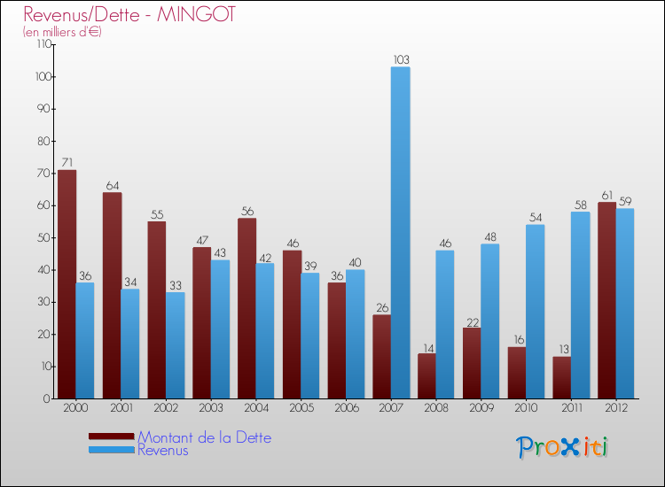 Evolution comparée de la dette et des revenus pour la commune de MINGOT de 2000 à 2012 Comparaison de la dette et des revenus pour MINGOT de 2000 à 2012
