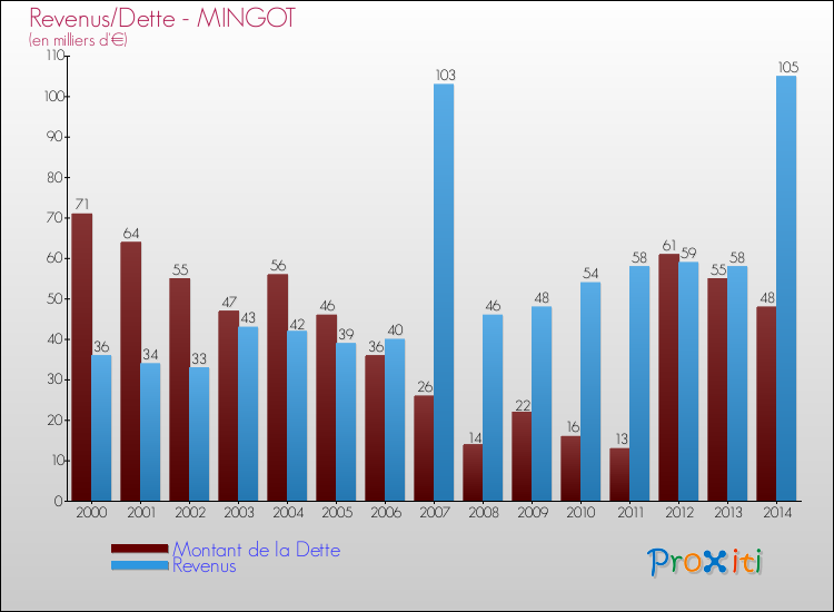 Evolution comparée de la dette et des revenus pour la commune de MINGOT de 2000 à 2014 Comparaison de la dette et des revenus pour MINGOT de 2000 à 2014