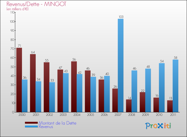 Evolution comparée de la dette et des revenus pour la commune de MINGOT de 2000 à 2011 Comparaison de la dette et des revenus pour MINGOT de 2000 à 2011
