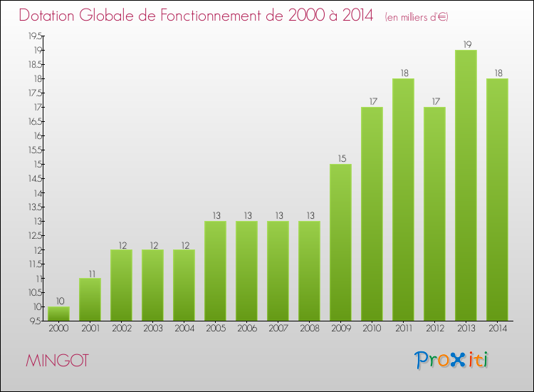 Evolution du montant de la Dotation Globale de Fonctionnement pour la commune de MINGOT de 2000 à 2014 Evolution du montant de la Dotation Globale de Fonctionnement pour MINGOT de 2000 à 2014