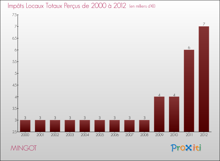 Evolution des Impôts Locaux pour la commune de MINGOT de 2000 à 2012 Evolution des Impôts Locaux pour MINGOT de 2000 à 2012