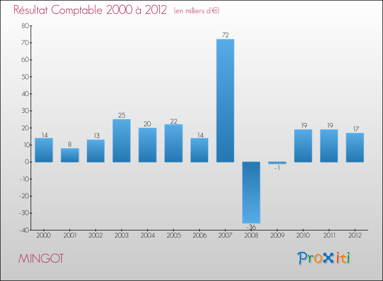 Evolution du résultat comptable pour la commune de MINGOT de 2000 à 2012 Evolution du résultat comptable pour MINGOT de 2000 à 2012