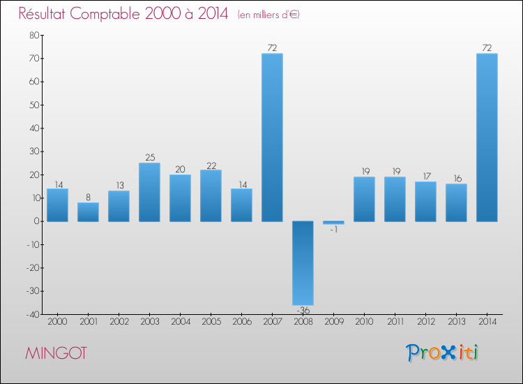 Evolution du résultat comptable pour la commune de MINGOT de 2000 à 2014 Evolution du résultat comptable pour MINGOT de 2000 à 2014