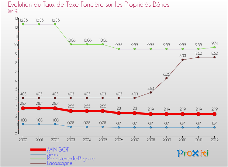 Evolution du taux de la taxe foncière sur le bati pour MINGOT et les communes proches de 2000 à 2012 Comparaison des taux de taxe foncière sur le bati pour MINGOT et les communes voisines de 2000 à 2012