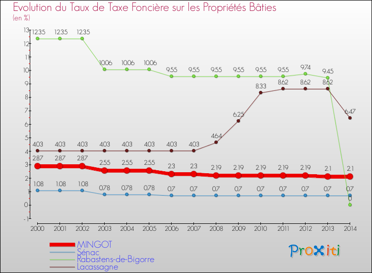 Evolution du taux de la taxe foncière sur le bati pour MINGOT et les communes proches de 2000 à 2014 Comparaison des taux de taxe foncière sur le bati pour MINGOT et les communes voisines de 2000 à 2014