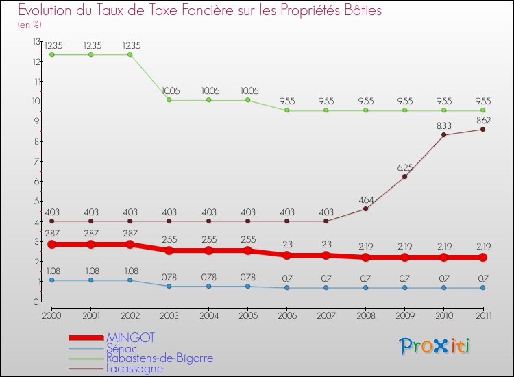 Evolution du taux de la taxe foncière sur le bati pour MINGOT et les communes proches Comparaison des taux de taxe foncière sur le bati pour MINGOT et les communes voisines