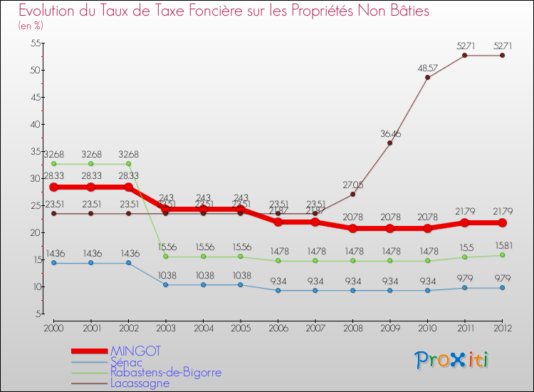 Evolution du taux de la taxe foncière sur les immeubles et terrains non batis pour MINGOT et les communes proches de 2000 à 2012 Comparaison des taux de la taxe foncière sur les immeubles et terrains non batis pour MINGOT et les communes voisines de 2000 à 2012