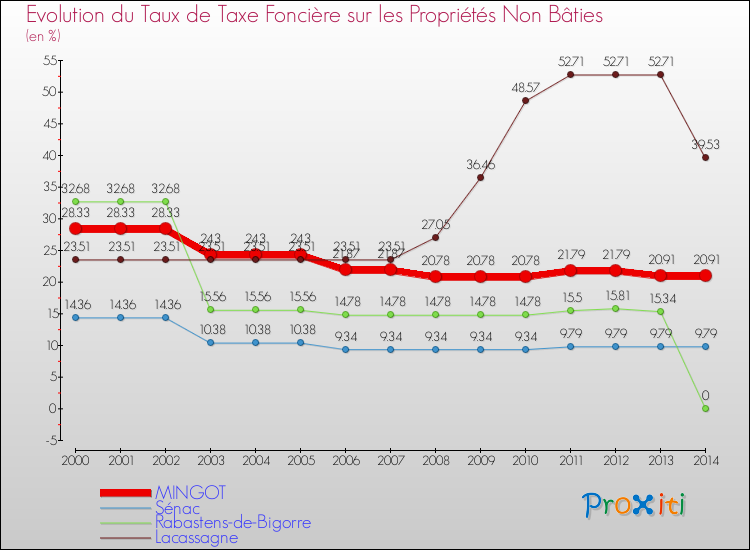 Evolution du taux de la taxe foncière sur les immeubles et terrains non batis pour MINGOT et les communes proches de 2000 à 2014 Comparaison des taux de la taxe foncière sur les immeubles et terrains non batis pour MINGOT et les communes voisines de 2000 à 2014