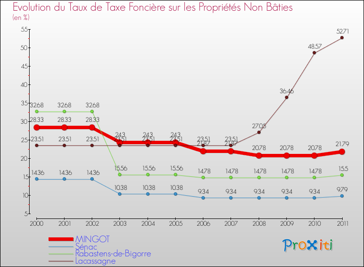 Evolution du taux de la taxe foncière sur les immeubles et terrains non batis pour MINGOT et les communes proches Comparaison des taux de la taxe foncière sur les immeubles et terrains non batis pour MINGOT et les communes voisines