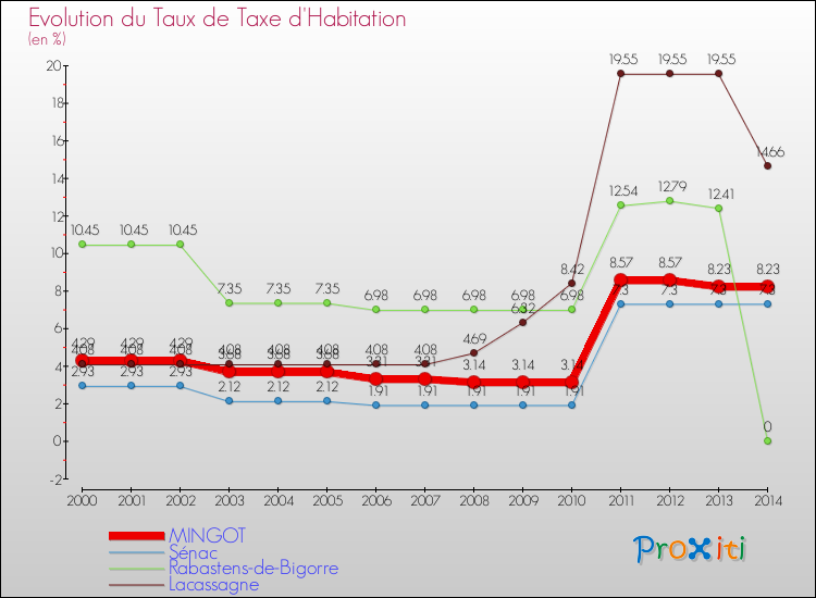 Evolution du taux de la taxe d'habitation pour MINGOT et les communes proches de 2000 à 2014 Comparaison des taux de la taxe d'habitation pour MINGOT et les communes voisines de 2000 à 2014