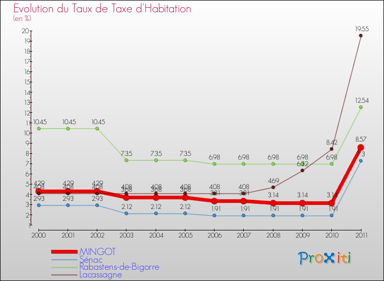 Evolution du taux de la taxe d'habitation pour MINGOT et les communes proches Comparaison des taux de la taxe d'habitation pour MINGOT et les communes voisines